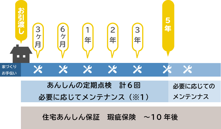 山内住建　あんしんの定期点検