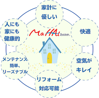 山内住建　マッハシステム