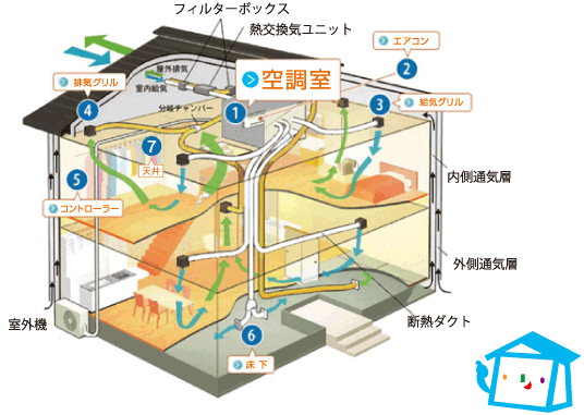 山内住建　マッハシステムのしくみ