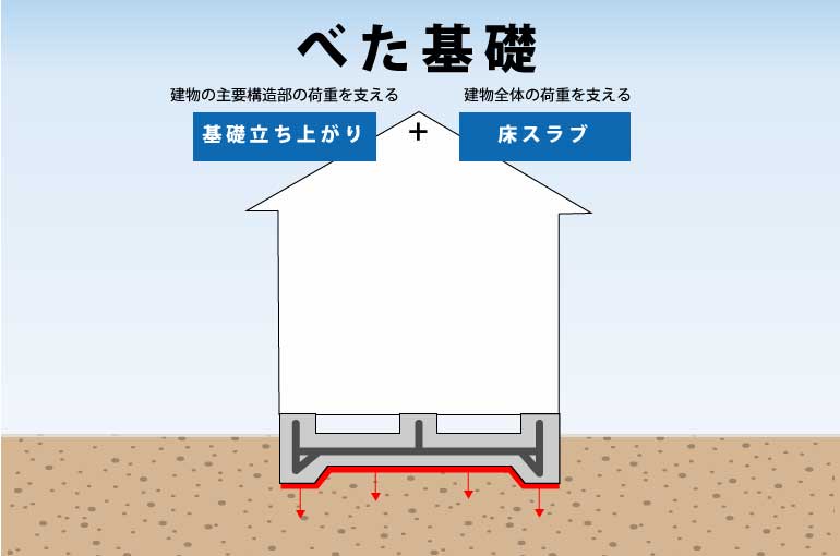 山内住建　建物を支える基礎構造