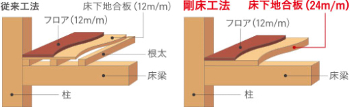 山内住建　建物構造　剛床工法