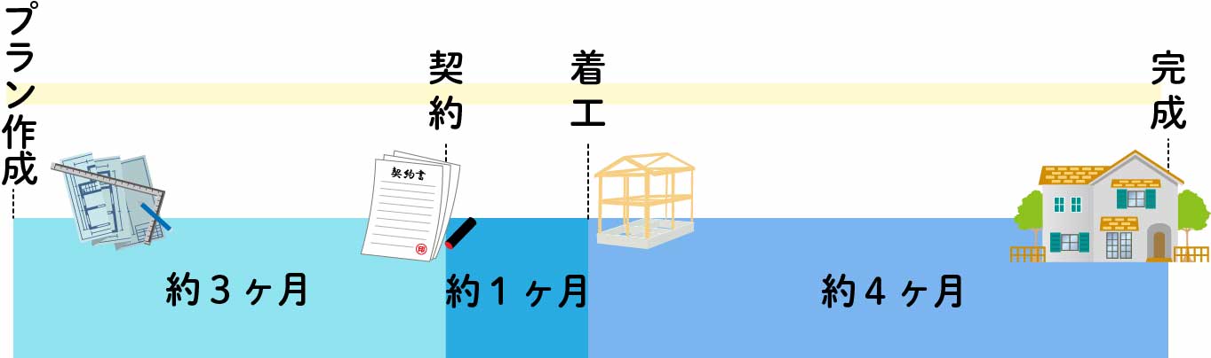 山内住建　家づくりのスケジュール