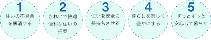 山内住建のリフォームの安心5つの価値　イメージ