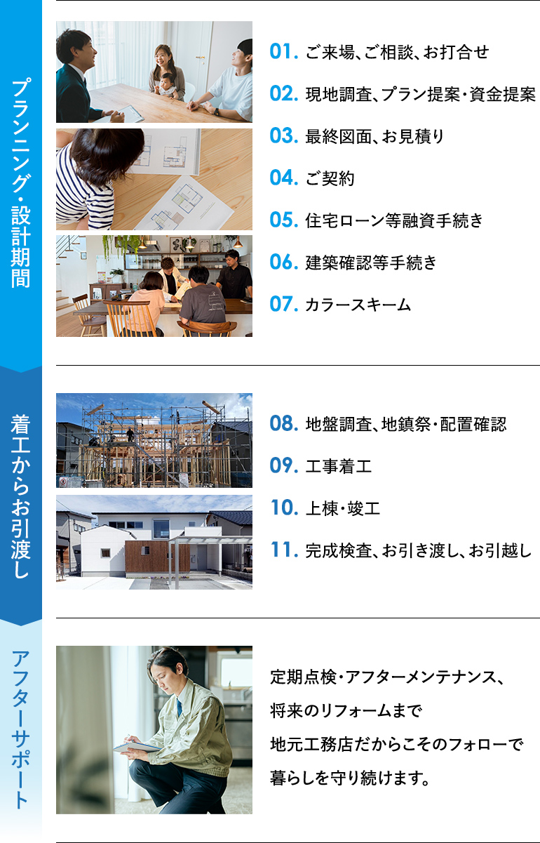 山内住建　家づくりの流れ