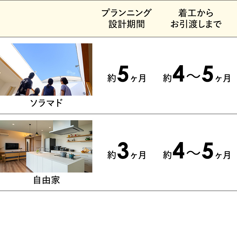 山内住建　家づくりの目安期間